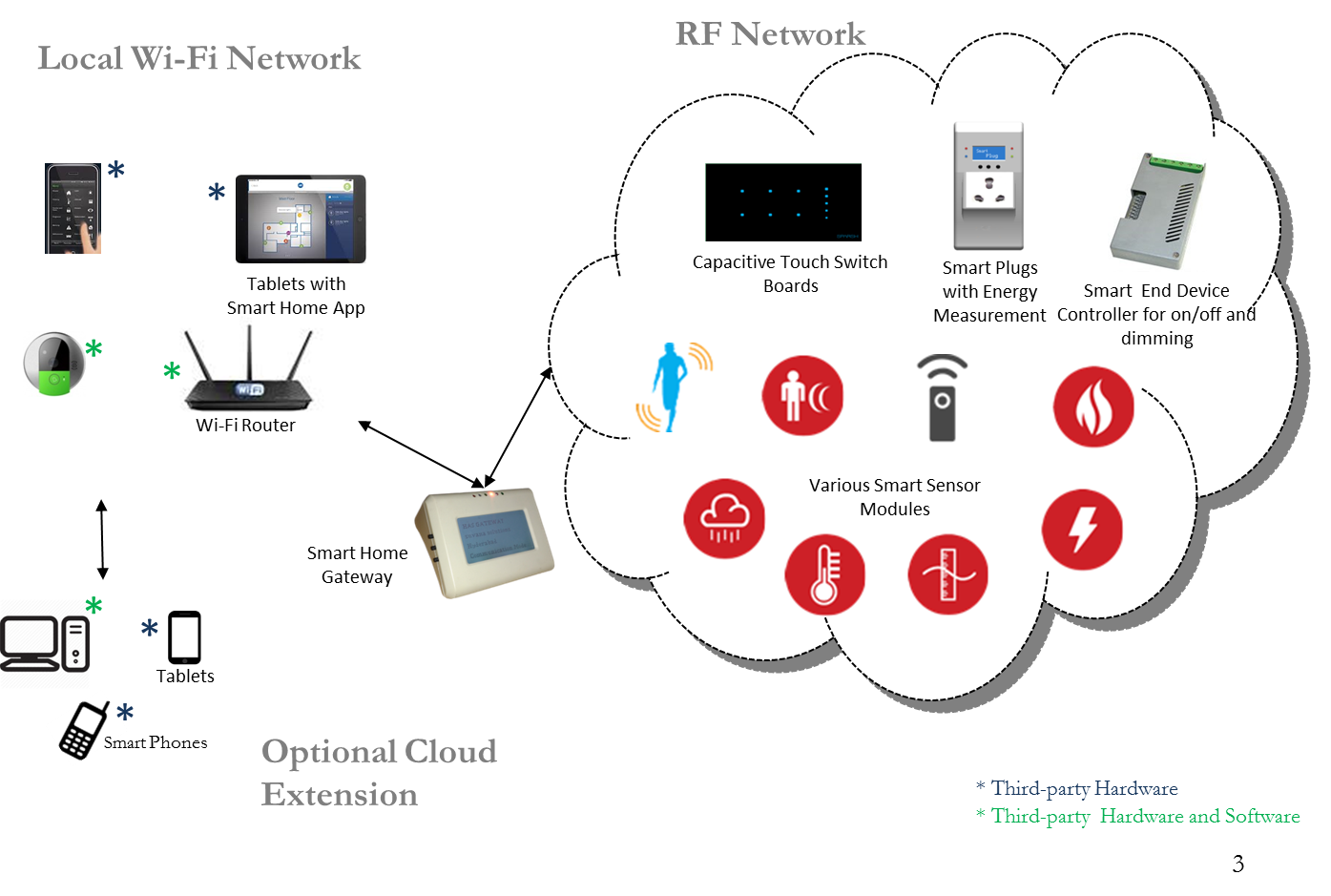 image Smart Homes