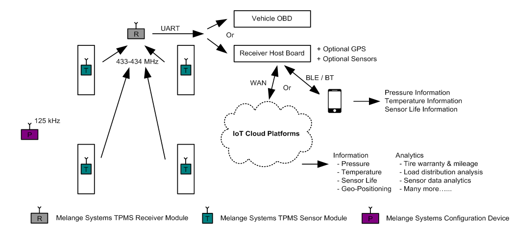 image Tyre Pressure Monitoring